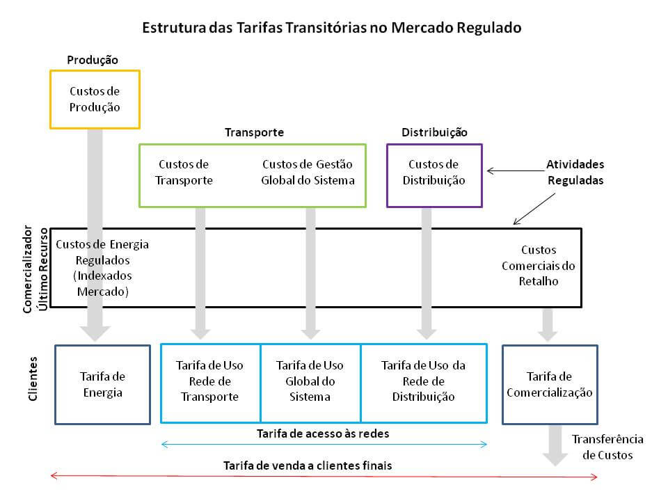 Tarifas Mercado Regulado