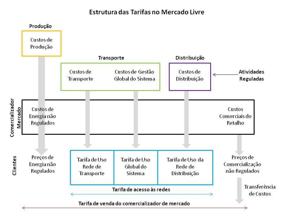 Tarifas Mercado Livre