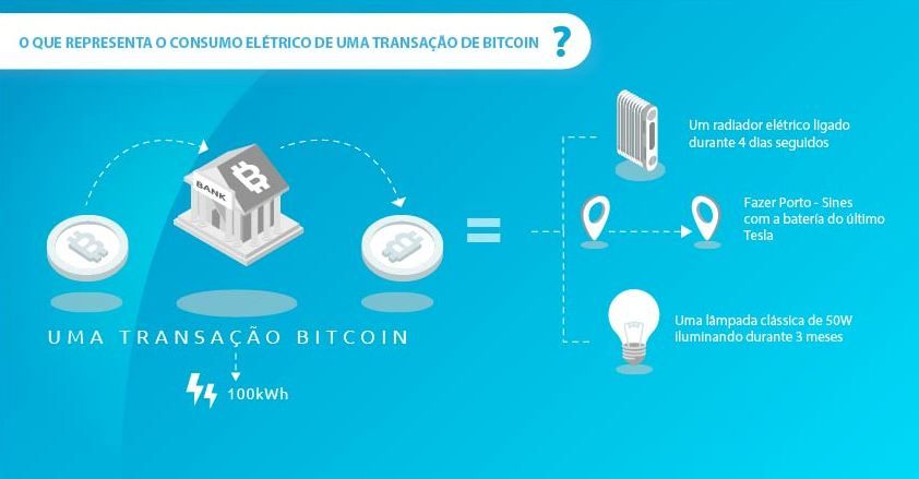 consumo elétrico do Bitcoin