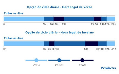 Ciclos horários tri-horário ciclo diário