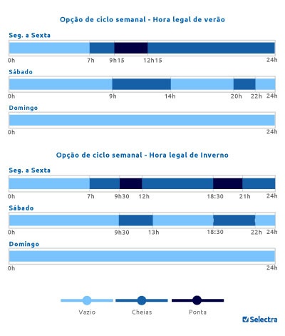Ciclos horários tri-horário ciclo semanal