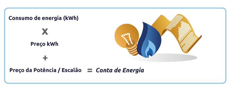 Calcular gasto de energia elétrica na EDP