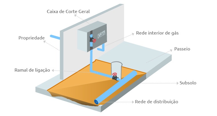 Características da instalação de gás natural