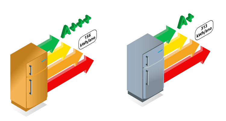 Classes energéticas: tipos e significado