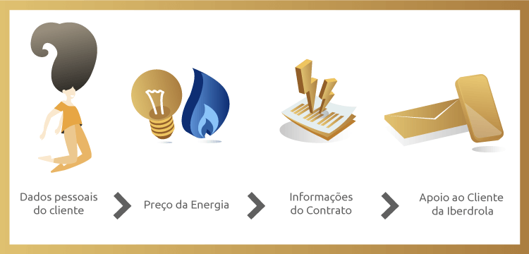 Conhecer faturas da Iberdrola: Dados Pessoais do Cliente, Preço da Energia, informações do Contrato e Apoio ao Cliente da Iberdrola
