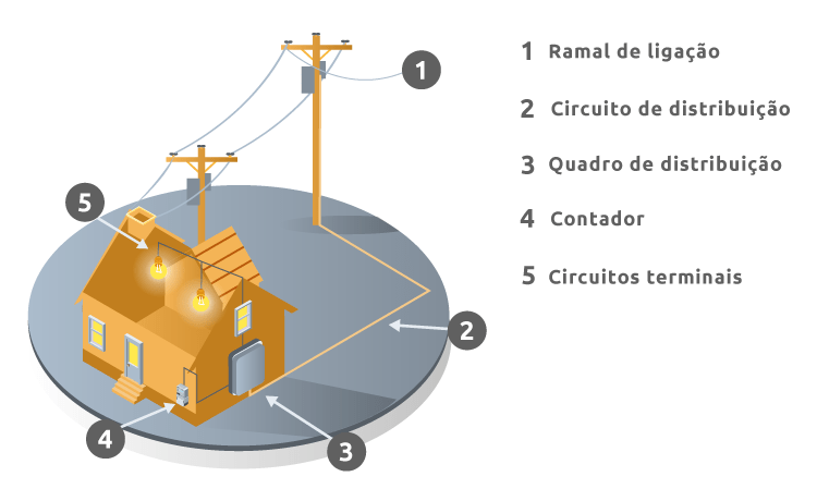 instalação de Eletricidade EDP