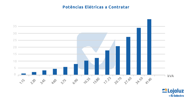 Potências Elétricas a Contratar com a SU Eletricidade: 1,15 kVA; 2,30 kVA; 3,45 kVA; 4,60 kVA; 5,75 kVA; 6,90 kVA; 10,35 kVA; 13,80 kVA; 17,25 kVA; 20,70 kVA; 27,60 kVA; 34,50 kVA; 41,40 kVA