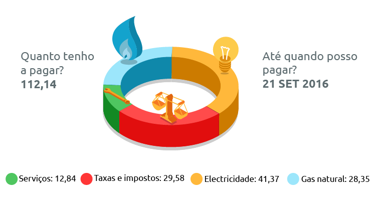 EDP Prazo para Pagamento da Fatura
