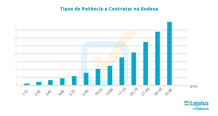 Tipos de Potência a Contratar com a Endesa